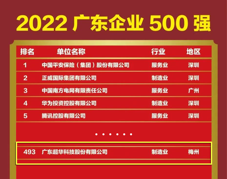 香港正宗六宝典入选“2022广东企业500强”！